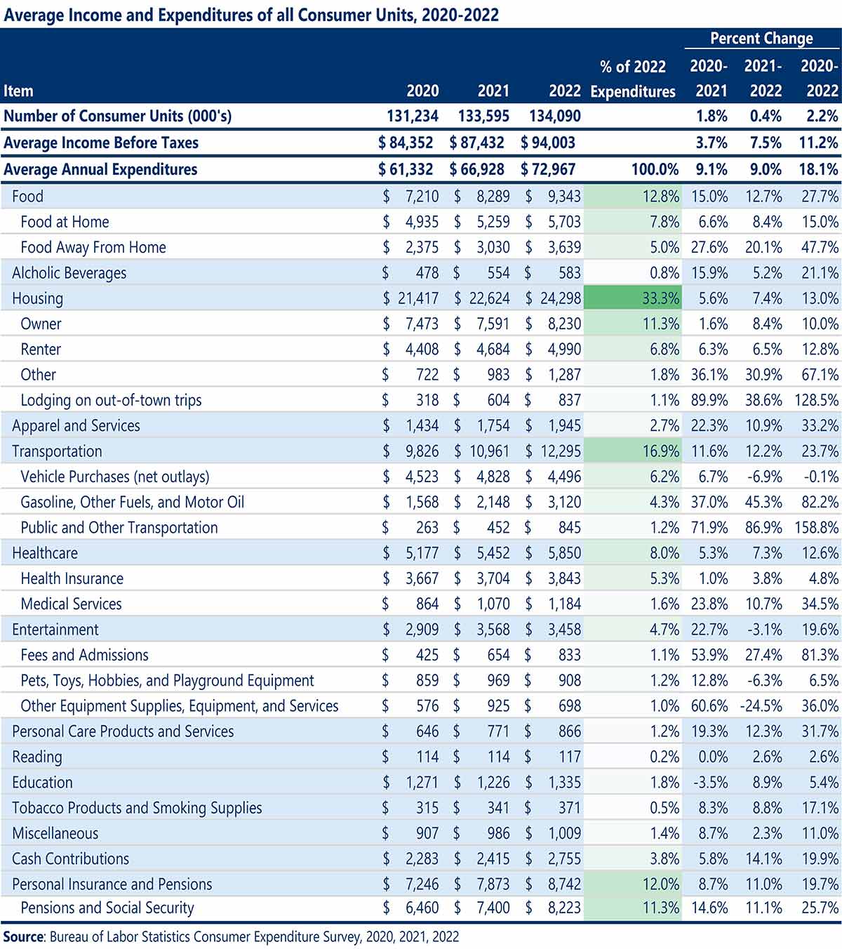 Average-Income-and-Expenditures | Camoin Associates Data chart listing the Average Income and Expenditures of all Consumer United, 2020-2022