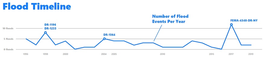 A line chart shows the flood timeline for Lake Ontario in Monroe County, New York, between 1996 and 2019. It shows there were five to nine floods in 1998 and 2004, and more than 10 floods in 2017.