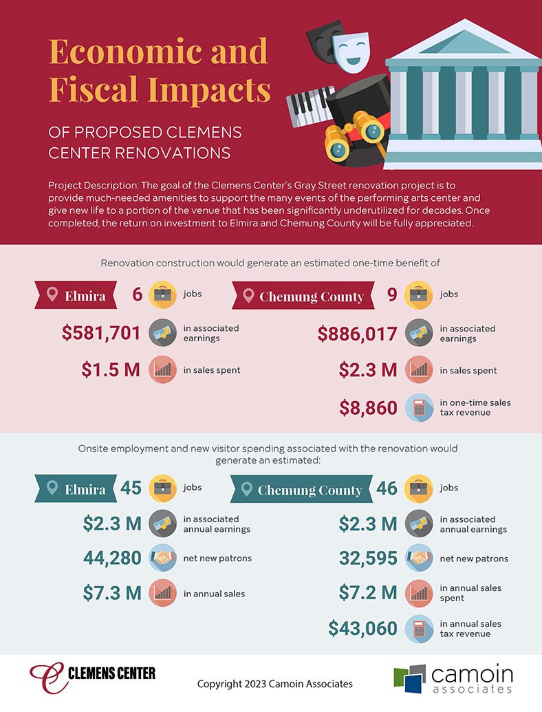 Economic and Fiscal Impacts of Clemens Center Renovations An infographic showing the economic and fiscal impacts of the proposed renovations to the Clemens Center on Elmira and Chemung County.