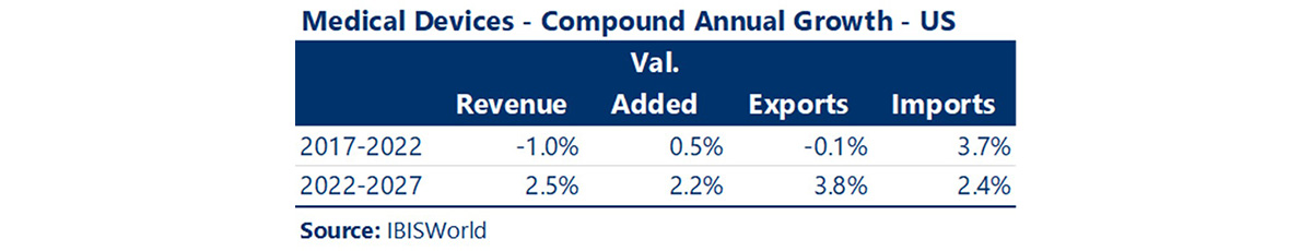 Charts showing Compound Annual Growth in the US for medical devices in 2017-2022 and 2022-2027