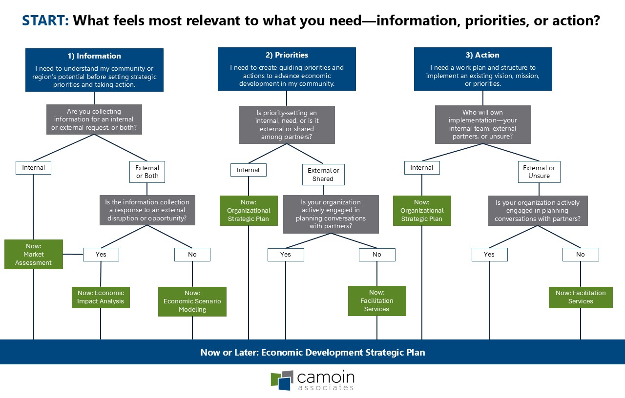 An infographic depicting a three-pronged decision tree. A link to the accessible PDF is available below the image.