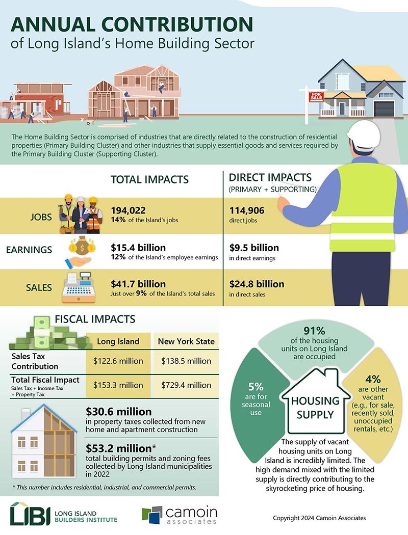 Final-Infographic-Annual-Contribution-of-Sector-LIBI An infographic shows the annual economic contribution of Long Island's Home Building sector, including the total and direct impacts of jobs, earnings, and sales; the sales tax contribution and total fiscal impact to Long Island and New York State, amount of property taxes collected, building permit and zoning fees collected by municipalities on Long Island, and information about housing supply on the island.