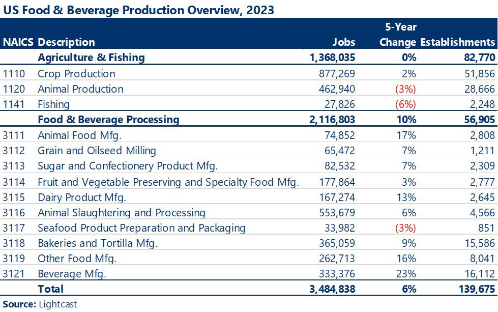 A data table provides an overview of the US Food and Beverage Production sector. It shows that while growth in Agriculture and Fishing has not changed over the last five years, the Food and Beverage Processing sector has grown by 10% in the last five years and in 2023 accounted for 2,116,803 total jobs and 56,905 establishments. Source: Lightcast 