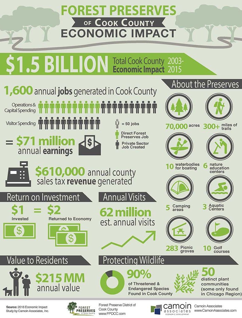 Economic Impact of Forest Preserves of Cook County An infographic shows the economic impact of Forest Preserves of Cook County, including increased jobs, visitor spending, earnings, and tax revenues.