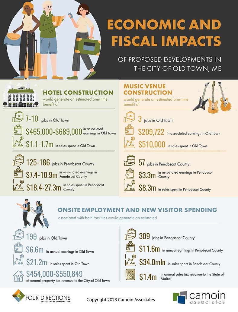 Economic and Fiscal Impacts of Proposed Developments in the City of Old Town, Maine An infographic shows the economic and fiscal impacts of the construction of a new hotel and a new live music venue, including increased jobs, earnings, sales, and visitors.