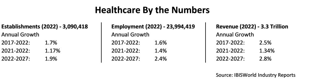 Healthcare by the Numbers chart showing actual and projected annual growth of establishments, employment, and revenue between 2017 and 2027