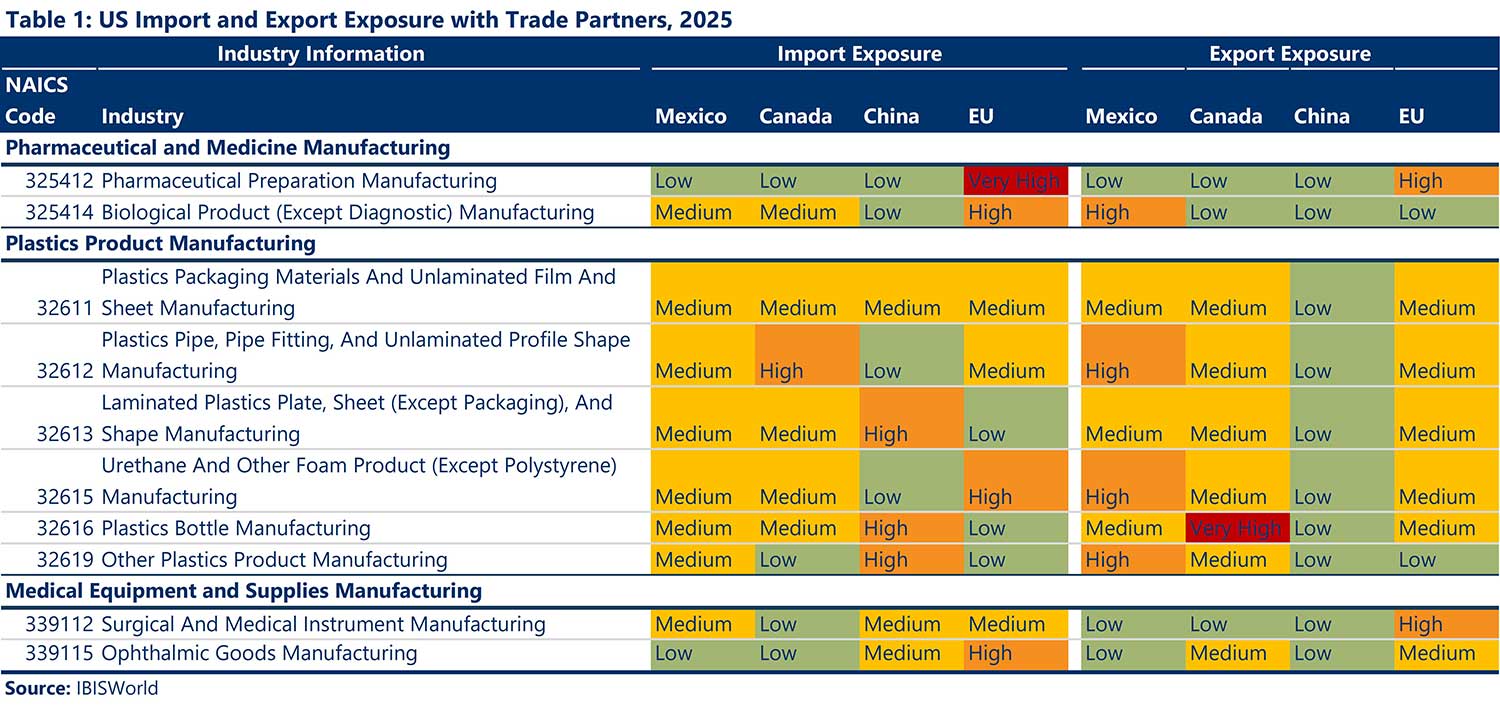 Table 1: US Import and Export Exposure with Trade Partners, 2025 Focus Industry: Pharmaceutical and Medicine Manufacturing Pharmaceutical Preparation Manufacturing (NAICS Code 325412) Import Exposure of Sector by Country: Mexico, Canada, and China: Low EU: Very High Export Exposure of Sector by Country: Mexico, Canada, and China: Low EU: High Biological Product (Except Diagnostic) Manufacturing (NAICS Code 325414) Import Exposure of Sector by Country: Mexico and Canada: Medium China: Low EU: Very High Export Exposure of Sector by Country: Mexico: High Canada, China, and EU: Low Focus Industry: Plastics Product Manufacturing Plastics Packaging Materials and Unlaminated Film and Sheet Manufacturing (NAICS Code 32611) Import Exposure of Sector by Country: Mexico, Canada, China, and EU: Medium Export Exposure of Sector by Country: Mexico, Canada, and EU: Medium China: Low Plastics Pipe, Pipe Fitting, and Unlaminated Profile Shape Manufacturing (NAICS Code 32612) Import Exposure of Sector by Country: Mexico and EU: Medium Canada: High China: Low Export Exposure of Sector by Country: Mexico: High Canada and EU: Medium China: Low Laminated Plastics Plate, Sheet (Except Packaging), and Shape Manufacturing (NAICS Code 32613) Import Exposure of Sector by Country: Mexico and Canada: Medium China: High EU: Low Export Exposure of Sector by Country: Mexico, Canada, and EU: Medium China: Low Urethane and Other Foam Product (Except Polystyrene) Manufacturing (NAICS Code 32615) Import Exposure of Sector by Country: Mexico and Canada: Medium China: Low EU: High Export Exposure of Sector by Country: Mexico: High Canada and EU: Medium China: Low Plastics Bottle Manufacturing (NAICS Code 32616) Import Exposure of Sector by Country: Mexico and Canada: Medium China: High EU: Low Export Exposure of Sector by Country: Mexico and EU: Medium Canada: Very High China: Low Other Plastics Product Manufacturing (NAICS Code 32619) Import Exposure of Sector by Country: Mexico: Medium Canada: Low China: High EU: Low Export Exposure of Sector by Country: Mexico: High Canada: Medium China and EU: Low Focus Industry: Medical Equipment and Supplies Manufacturing Surgical and Medical Instrument Manufacturing (NAICS Code 339112) Import Exposure of Sector by Country: Mexico, China, and EU: Medium Canada: Low Export Exposure of Sector by Country: Mexico, Canada, and China: Low EU: High Ophthalmic Goods Manufacturing (NAICS Code 339115) Import Exposure of Sector by Country: Mexico and Canada: Low China: Medium EU: High Export Exposure of Sector by Country: Mexico and China: Low Canada and EU: Medium Data Source: IBISWorld