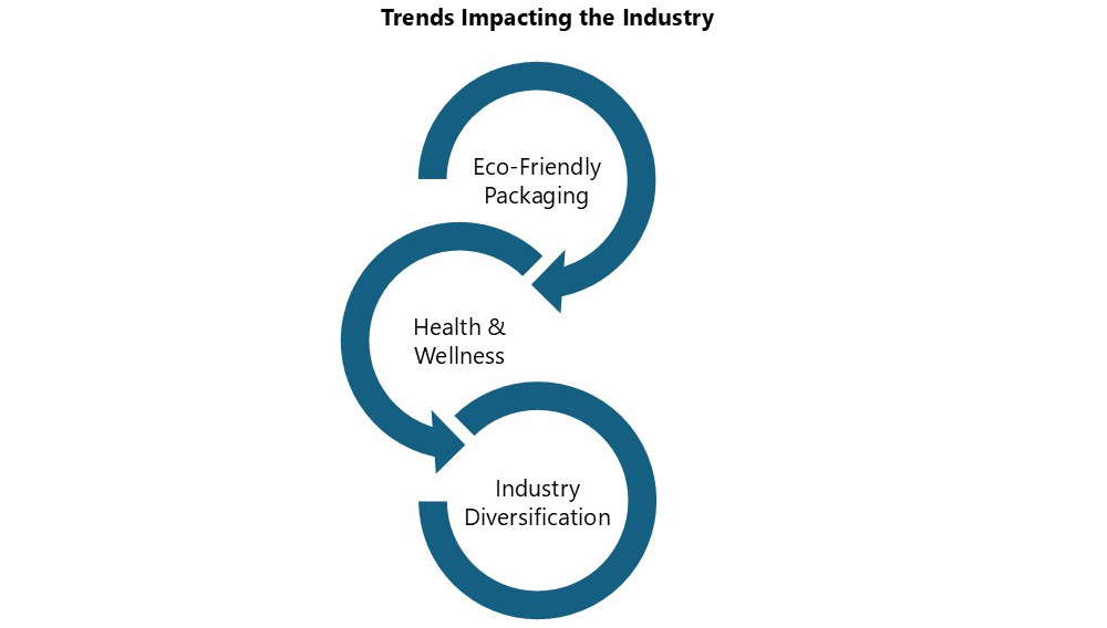 A flow chart shows the three trends impacting the Food and Beverage industry: 1) Eco-friendly packaging; 2) Health and Wellness; and 3) Industry Diversification.