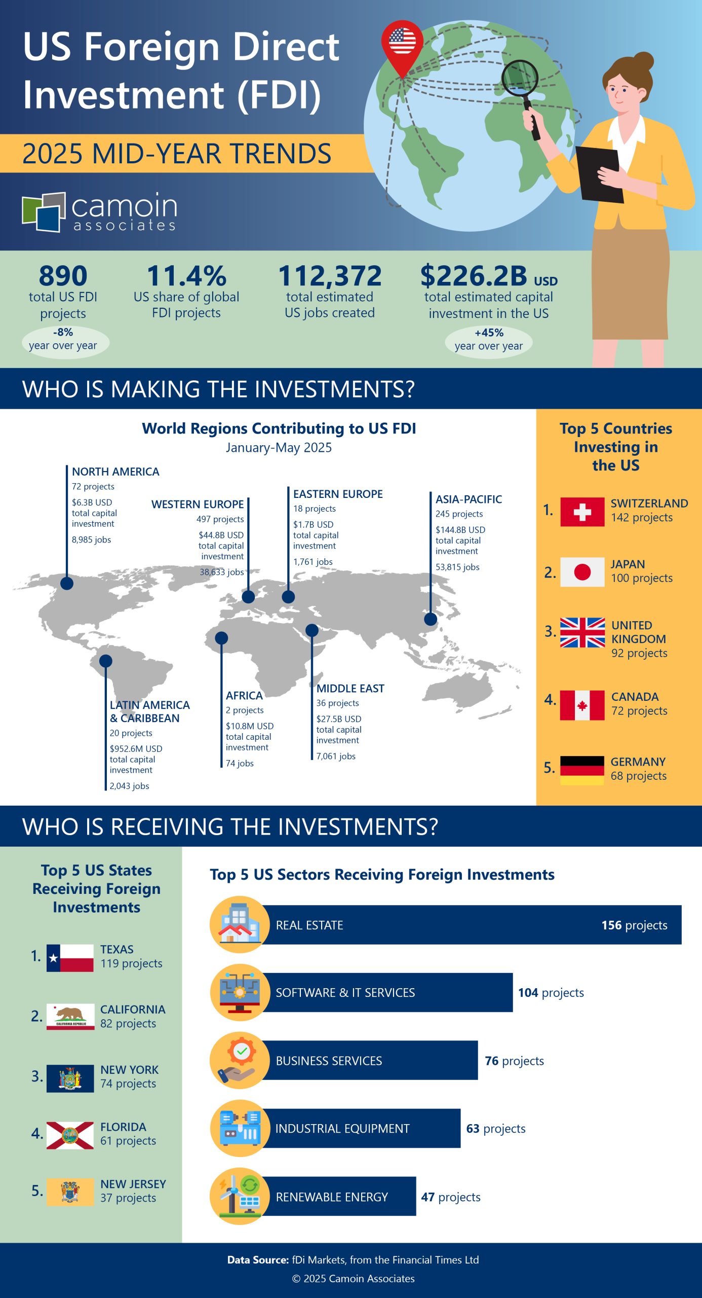 US Foreign Direct Investment (FDI) 2025 Mid-Year Trends Camoin Associates logo 890 total US FDI projects (-8% year over year) 11.4% US share of global FDI projects 112,372 total estimated US jobs created 6.2 billion USD total estimated capital investment in the US (+45% year over year) Who is Making the Investments? World Regions Contributing to US FDI, January-May 2025 Asia-Pacific: 245 projects, 4.8 billion USD total capital investment, and 53,815 jobs Western Europe: 497 projects, .8 billion USD total capital investment, and 38,633 jobs North America: 72 projects, .3 billion USD total capital investment, and 8,985 jobs Middle East: 36 projects, .5 billion USD total capital investment, and 7,061 jobs Latin America and Caribbean: 20 projects, 2.6 million USD total capital investment, and 2,043 jobs Eastern Europe: 18 projects,  alt=