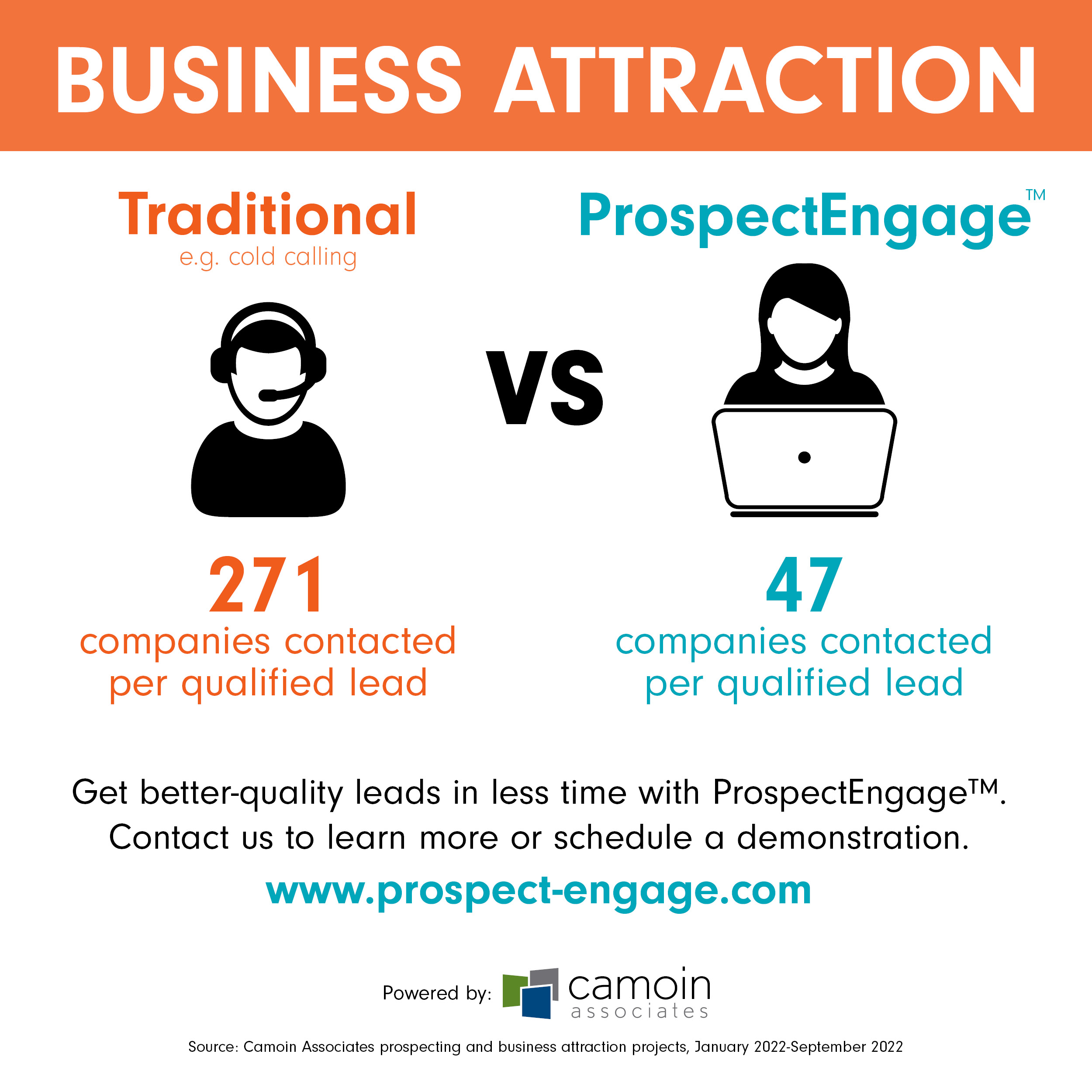 An infographic compares traditional business attraction (e.g., cold calling) with ProspectEngage's business attraction and shows that traditional methods require 271 companies be contacted per qualified lead, while ProspectEngage only requires 47 companies be contacted per qualified lead. Get better quality leads in less time with ProspectEngage. Contact us to learn more or schedule a demonstration at www.prospect-engage.com. Powered by Camoin Associates. Source: Camoin Associates prospecting and business attraction projects, January 2022-September 2022.