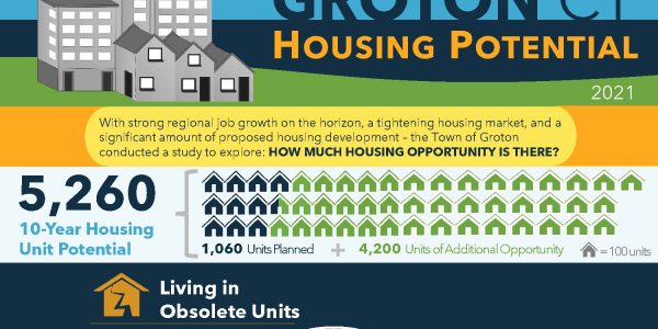 Housing Market Study in Groton, CT
