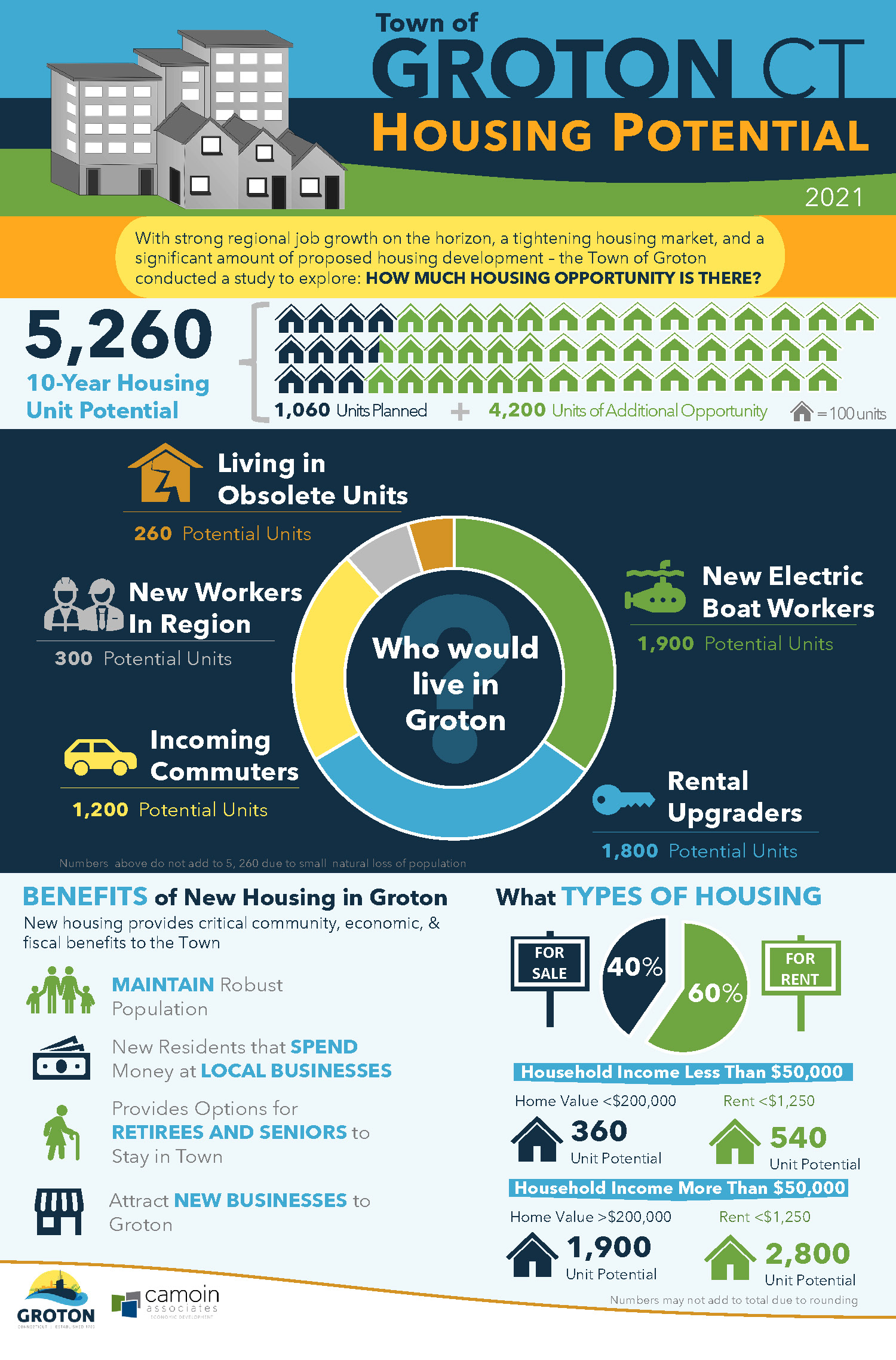A colorful infographic developed by Camoin Associates presents the following data: Town of Groton, CT, Housing Potential, 2021 With strong regional job growth on the horizon, a tightening housing market, and a significant amount of proposed housing development, the Town of Groton conducted a study to explore how much housing opportunity is there. 5,260 10-year housing unit potential. Of that, 1,060 units are planning with 4,200 units of additional opportunity. Who would live in Groton? New electric boat workers (1,900 potential units), rental upgraders (1,800 potential units), incoming commuters (1,200 potential units), new workers in the region (300 potential units), and people living in obsolete units (260 potential units. Numbers above do not add to 5,260 due to a small natural loss of population. Benefits of New Housing in Groton: New housing provides critical community, economic, and fiscal benefits to the Town, including maintaining a robust population, new residents spending money at local businesses, providing options for retirees and seniors to stay in town, and attracting new businesses to Groton. What Types of Housing? 60% rentals 540 potential rental units for households earning less than ,000 and monthly rents of less than  alt=