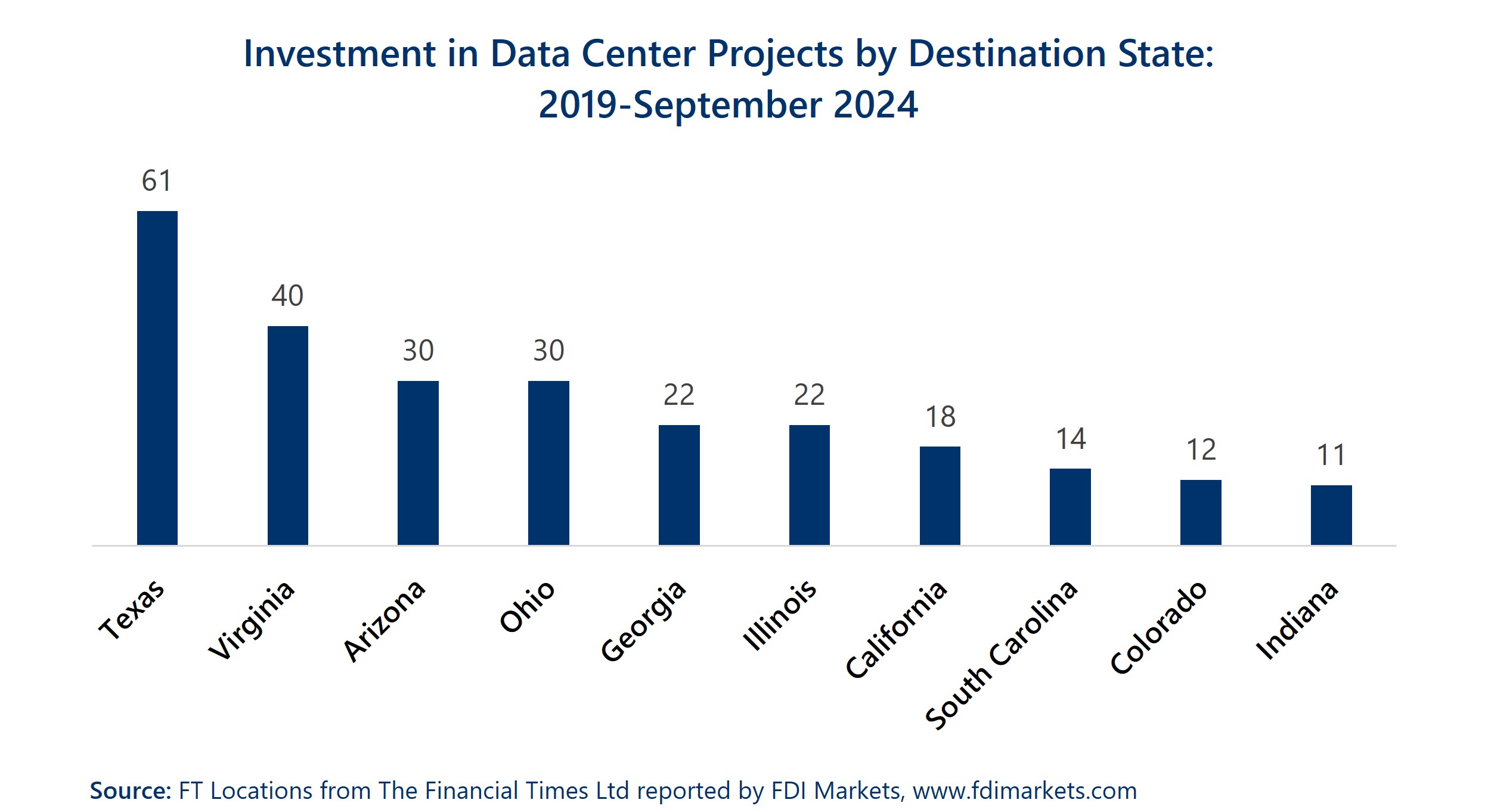 Bar chart title: "Investment in Data Center Projects by Destination State: 2019-September 2024." From largest to smallest. Texas: 61 projects Virginia: 40 projects Arizona: 30 projects Ohio: 30 projects Georgia: 22 projects Illinois: 22 projects California: 18 projects South Carolina: 14 projects Colorado: 12 projects Indiana: 11 projects