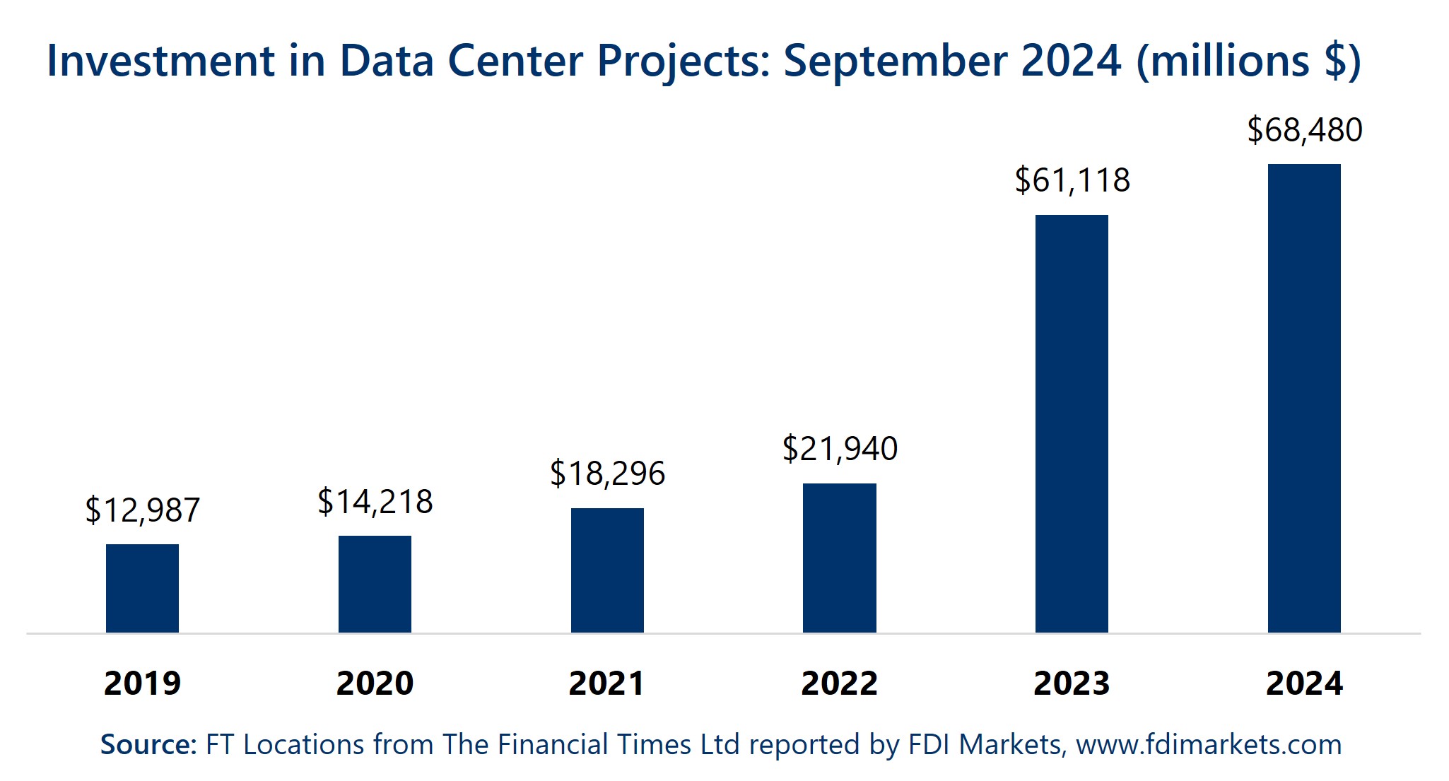 Bar chart title: "Investment in Data Center Projects: 2019 to September 2024. 2019: ,987,000 2020: ,218,000 2021: ,296,000 2022: ,940,000 2023: ,118,000 2024 (through September): ,480,000 Source: FT Locations from The Financial Times Ltd reported by FDI Markets, www.fdimarkets.com