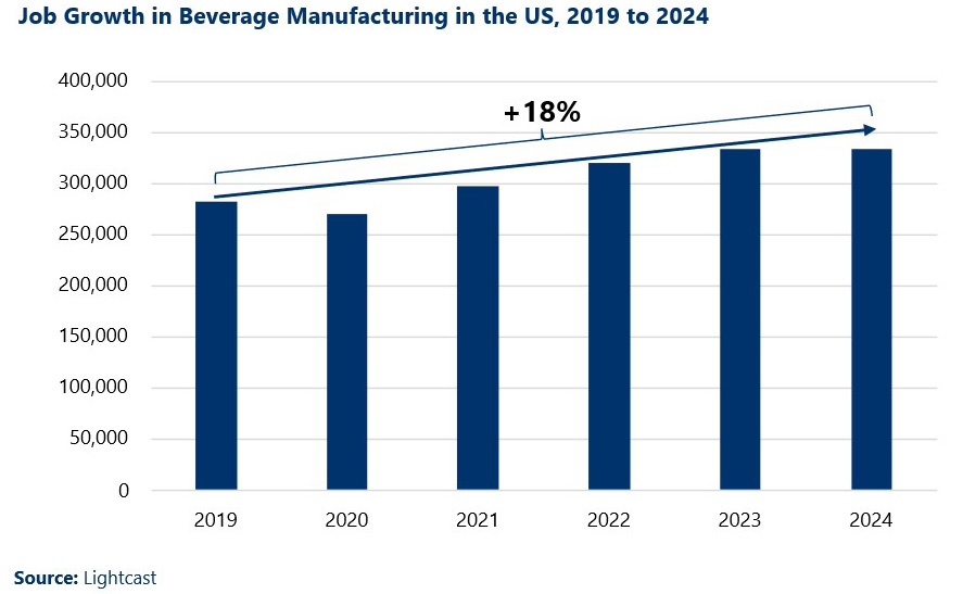 A bar chart shows beverage manufacturing job growth in the US by year from 2019 to 2024, with a trendline showing 18% growth during this time period. The only exception to the steady increases in jobs each year was in 2020, during the first year of the COVID-19 pandemic when jobs decreased slightly. The data source is Lightcast.