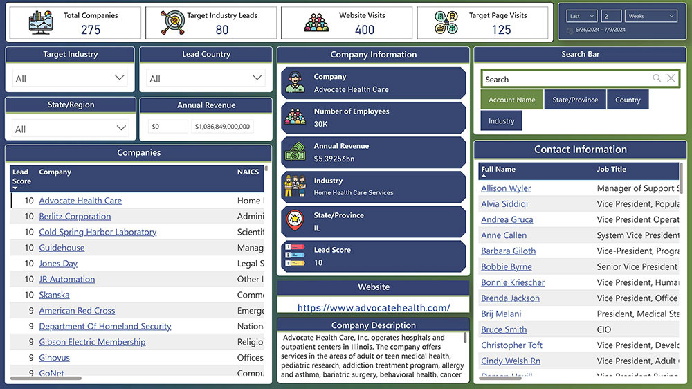 The main dashboard provides detailed information about the companies that have visited your website, such as number of employees, annual revenue, location, and more. It also provides you with contact information for key decision-makers at the company.&nbsp;