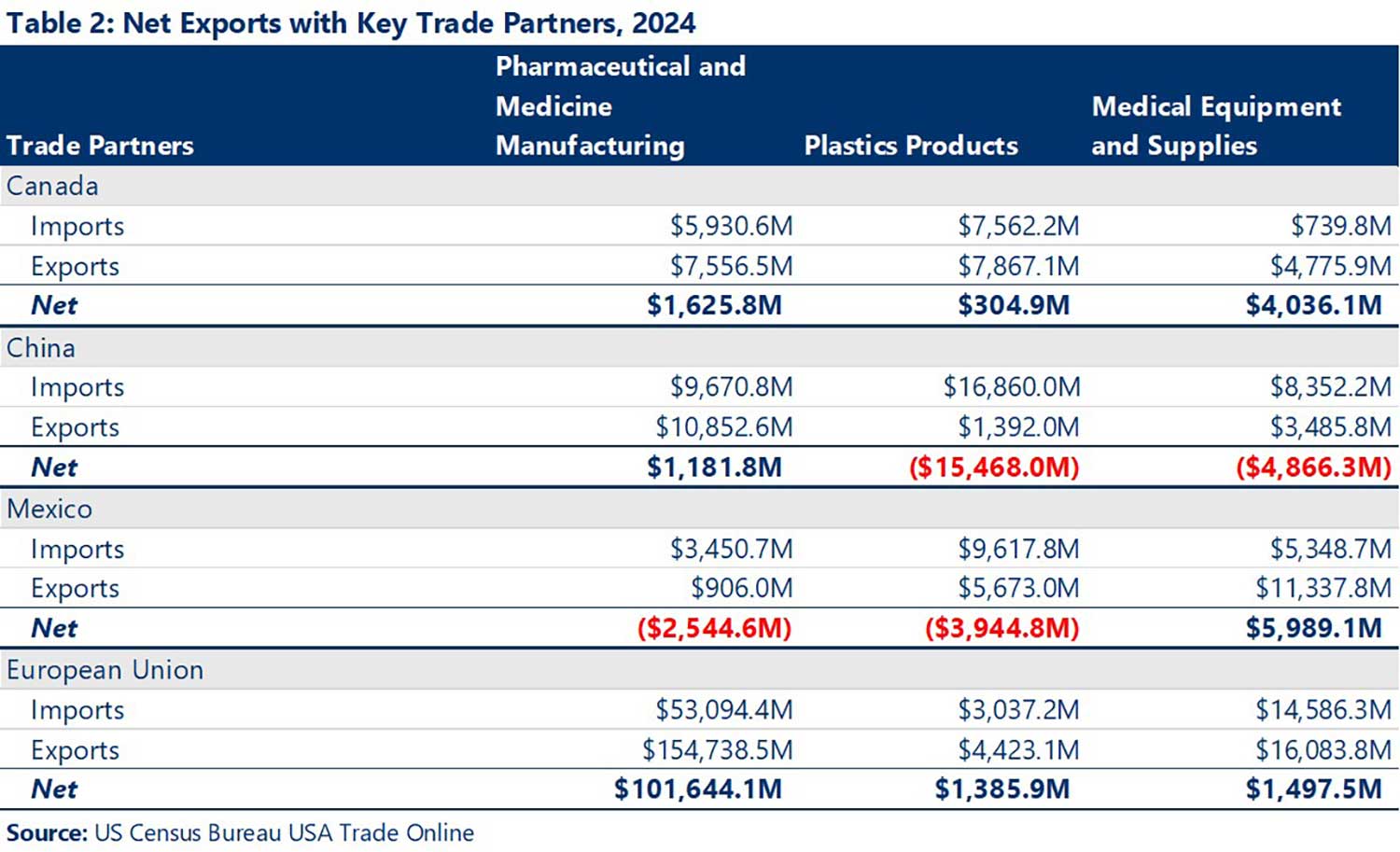 Table 2: Net Exports with Key Trade Partners, 2024 Canada Pharmaceutical and Medicine Manufacturing Imports: ,930.6 million Exports: ,556.5 million Net: + alt=