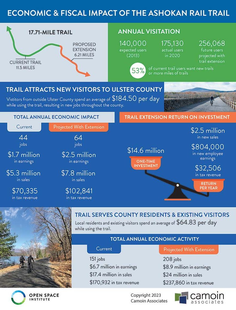 Economic and Fiscal Impact of the Ashokan Rail Trail An infographic shows the economic and fiscal impacts of the Ashokan Rail Trail on Ulster County, including increased visitors to the area, increased spending, jobs, earnings, sales, and tax revenue.