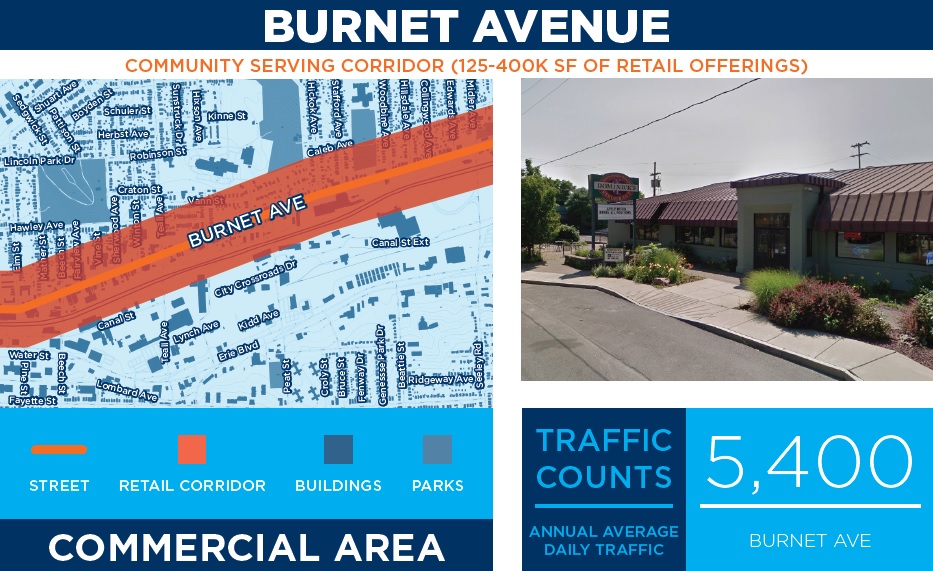 An infographic titled Burnet Avenue: Community Serving Corridor (125-400K SF of Retail Offerings) shows a high-level aerial view of Burnet Avenue with streets, retail corridors, buildings, and parks highlighted. A photo of a commercial business in the area sits above text that reads Average Annual Daily Traffic Counts on Burnet Avenue: 5,400.