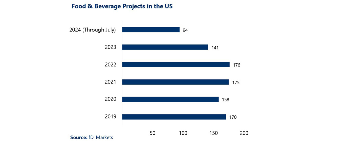 A bar chart shows the total number of Food and Beverage Production FDI projects in the US from 2019 to 2024. 2024 (through July): 94 projects; 2023: 141 projects; 2022: 176 projects; 2021: 175 projects; 2020: 158 projects; and 2019: 170 projects. Source: fDi Markets