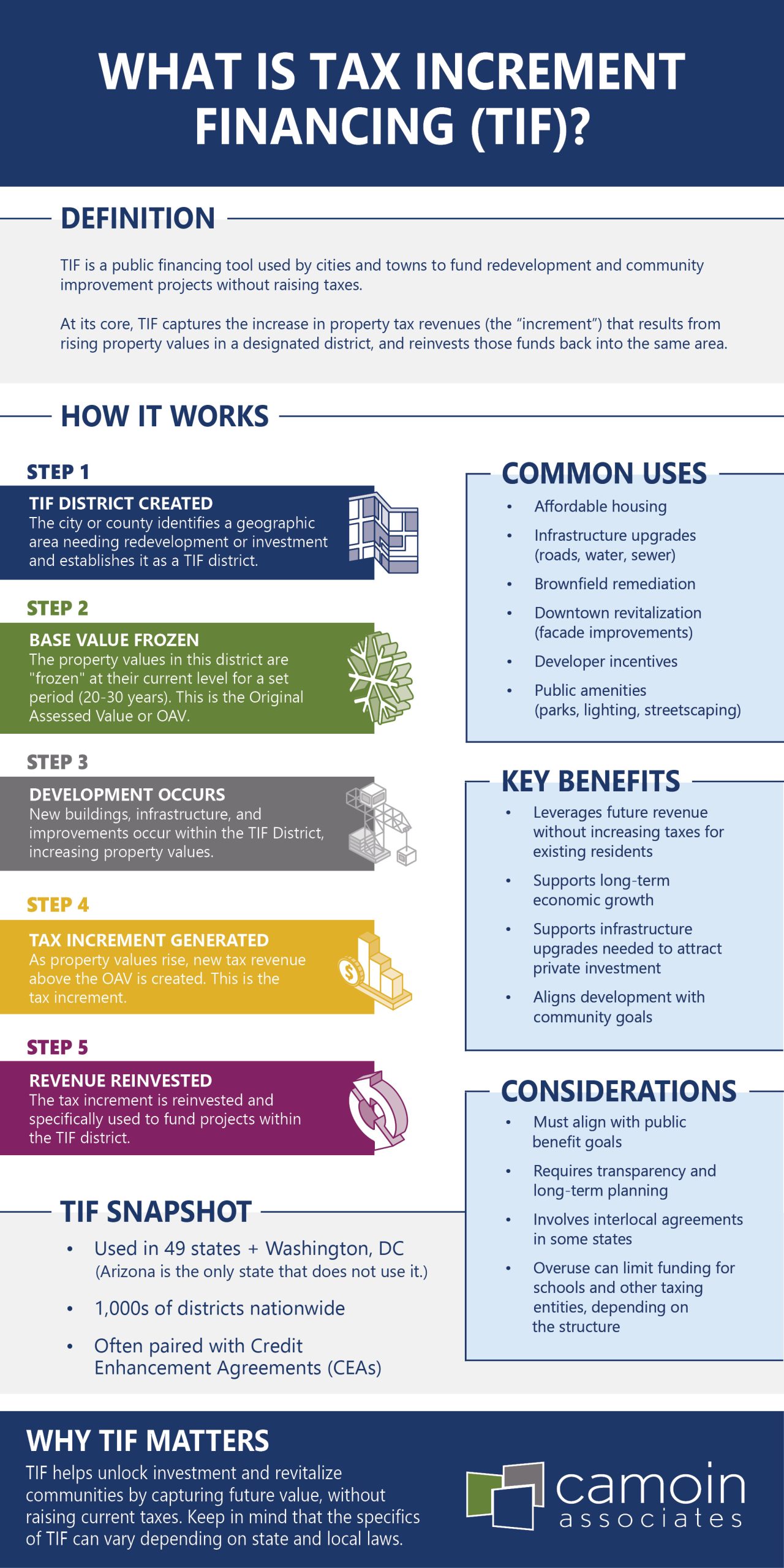 What is Tax Increment Financing (TIF)? Definition: TIF is a public financing tool used by cities and towns to fund redevelopment and community improvement projects without raising taxes. At its core, TIF captures the increase in property tax revenues (the “increment”) that results from rising property values in a designated district, and reinvests those funds back into the same area. How It Works Step 1: TIF District Created The city or county identifies a geographic area needing redevelopment or investment and establishes it as a TIF district. Step 2: Base Value Frozen The property values in this district are "frozen" at their current level for a set period (20-30 years). This is the Original Assessed Value or OAV. Step 3: Development Occurs New buildings, infrastructure, and improvements occur within the TIF District, increasing property values. Step 4: Tax Increment Generated As property values rise, new tax revenue above the OAV is created. This is the tax increment. Step 5: Revenue Reinvested The tax increment is reinvested and specifically used to fund projects within the TIF district. Common Uses: Affordable housing, infrastructure upgrades (roads, water, sewer), brownfield remediation, downtown revitalization (facade improvements), developer incentives, and public amenities (parks, lighting, streetscaping). Key Benefits: Leverages future revenue without increasing taxes for existing residents, supports long-term economic growth, supports infrastructure upgrades needed to attract private investment, and aligns development with community goals. Considerations: Must align with public benefit goals, requires transparency and long-term planning, involves interlocal agreements in some states, overuse can limit funding for schools and other taxing entities, depending on the structure. TIF Snapshot: > It is used in 49 states plus Washington, DC. (Arizona is the only state that does not use it.) > There are 1,000s of districts nationwide. > It is often paired with Credit Enhancement Agreements (CEAs). Why TIF Matters: TIF helps unlock investment and revitalize communities by capturing future value, without raising current taxes. Keep in mind that the specifics of TIF can vary depending on state and local laws. Camoin Associates Logo