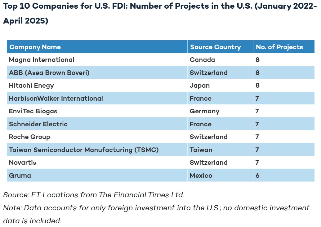 Data Table 1: Top 10 Companies for US FDI: Number of Projects in the US (January 2022-April 2025).1. Magna International Source Country: Canada Number of Projects: 8 2. ABB (Asea Brown Boveri) Source Country: Switzerland Number of Projects: 8 3. Hitachi Energy Source Country: Japan Number of Projects: 8 4. HarbisonWalker International Source Country: France Number of Projects: 7 5. EnviTec Biogas Source Country: Germany Number of Projects: 7 6. Schneider Electric Source Country: France Number of Projects: 7 7. Roche Group Source Country: Switzerland Number of Projects: 7 8. Taiwan Semiconductor Manufacturing (TSMC) Source Country: Taiwan Number of Projects: 7 9. Novartis Source Country: Switzerland Number of Projects: 7 10. Gruma Source Country: Mexico Number of Projects: 6 Data Source: FT Locations from The Financial Times Ltd. Note: Data accounts for only foreign investment into the US; no domestic investment data is included. 