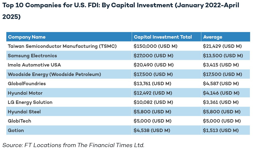 Data Table 2: Top 10 Companies for US FDI By Capital Investment (January 2022 to April 2025). 1. Taiwan Semiconductor Manufacturing (TSMC) Capital Investment Total: 0,000 (USD M) Average: ,429 (USD M) 2. Samsung Electronics Capital Investment Total: ,000 (USD M) Average: ,500 (USD M) 3. Imola Automotive USA Capital Investment Total: ,490 (USD M) Average: ,415 (USD M) 4. Woodside Energy (Woodside Petroleum) Capital Investment Total: ,500 (USD M) Average: ,500 (USD M) 5. GlobalFoundries Capital Investment Total: ,761 (USD M) Average: ,587 (USD M) 6. Hyundai Motor Capital Investment Total: ,492 (USD M) Average: ,146 (USD M) 7. LG Energy Solution Capital Investment Total: ,082 (USD M) Average: ,361 (USD M) 8. Hyundai Steel Capital Investment Total: ,800 (USD M) Average: ,800 (USD M) 9. GlobiTech Capital Investment Total: ,000 (USD M) Average: ,000 (USD M) 10. Gotion Capital Investment Total: ,538 (USD M) Average:  alt=
