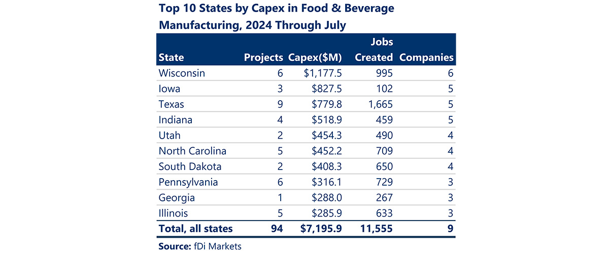 A data table shows the top 10 US states by Capex in Food and Beverage Manufacturing for 2024 (through July): 1. Wisconsin with 6 projects,  alt=