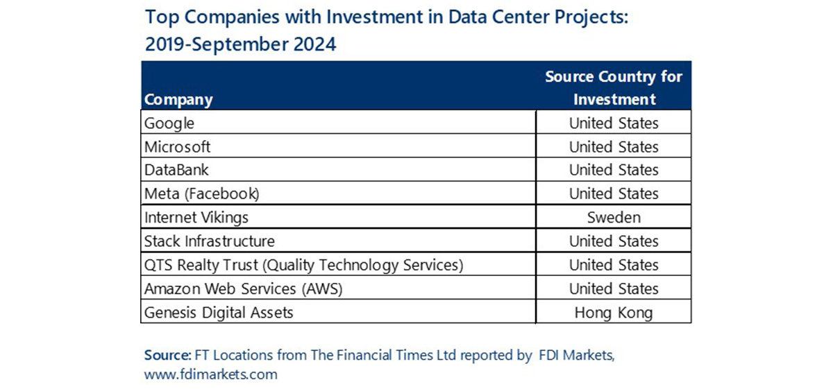 Data Table title: Top Companies with Investment in Data Center Projects, 2019 to September 2024. 1. Google. Source country for investment: United States. 2. Microsoft. Source country for investment: United States. 3. DataBank. Source country for investment: United States. 4. Meta (Facebook). Source country for investment: United States. 5. Internet Vikings. Source country for investment: Sweden. 6. Stack Infrastructure. Source country for investment: United States. 7. QTS Realty Trust (Quality Technology Services). Source country for investment: United States. 8. Amazon Web Services (AWS). Source country for investment: United States. 9. Genesis Digital Assets. Source country for investment: Hong Kong. Source: FT Locations from The Financial Times Ltd reported by FDI Markets, www.fdimarkets.com