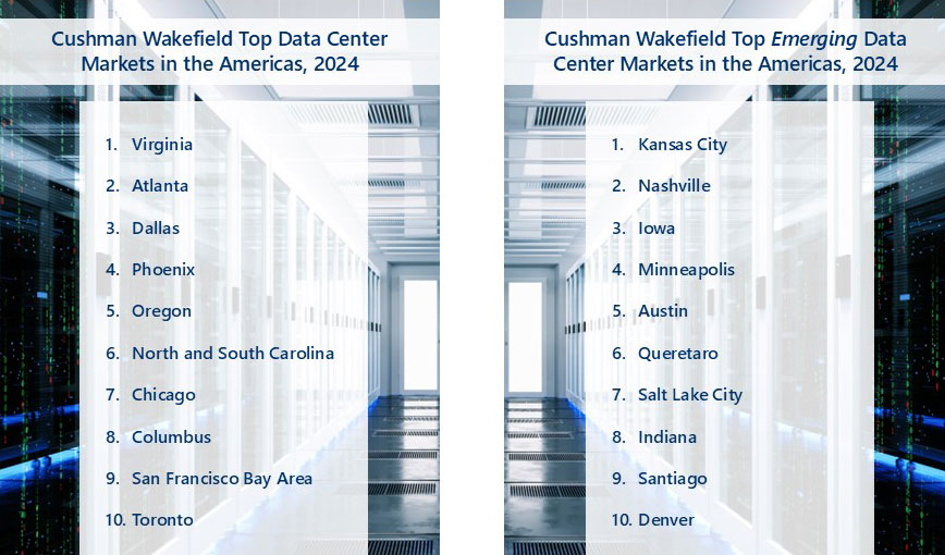 Cushman Wakefield Top Data Center Markets in the Americas, 2024: 1. Virginia 2. Atlanta 3. Dallas 4. Phoenix 5. Oregon 6. North and South Carolina 7. Chicago 8. Columbus 9. San Francisco Bay Area 10. Toronto Cushman Wakefield Top Emerging Data Center Markets in the Americas, 2024: 1. Kansas City 2. Nashville 3. Iowa 4. Minneapolis 5. Austin 6. Queretaro 7. Salt Lake City 8. Indiana 9. Santiago 10. Denver