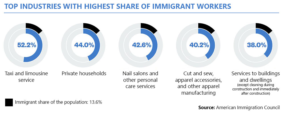 Top-Industries-3 | Camoin Associates Top industries with highest share of immigrant workers
