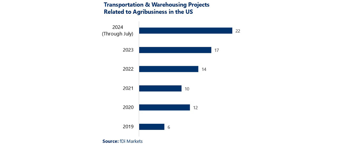 A bar chart shows the total number of transportation and warehousing FDI projects related to Agribusiness in the US by year from 2019 to 2024: 2024 (through July): 22 projects; 2023: 17 projects; 2022: 14 projects; 2021: 10 projects; 2020: 12 projects; and 2019: 6 projects. Source: fDi Markets