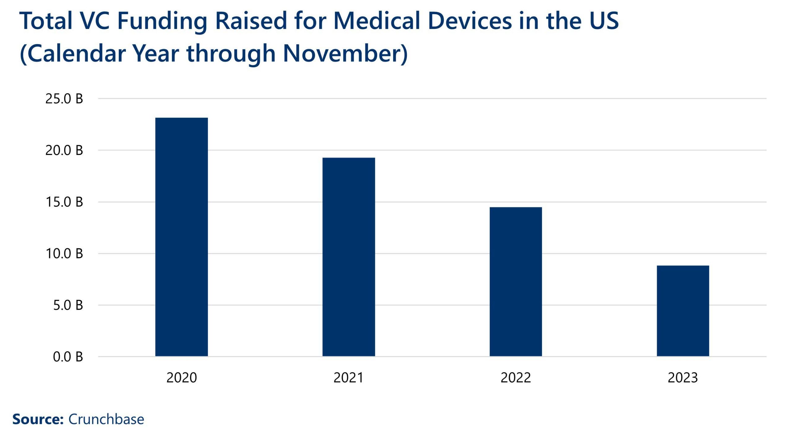 Bar chart showing Total venture capital funding raises for medical devices in the US in 2020-2023