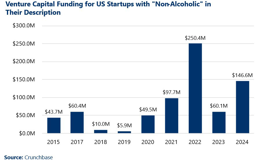 A bar chart shows venture capital funding for US startups with "Non-Alcoholic" in their description by year including 2015 and 2017 through 2024 (data for 2016 was not available): 2015: .7 million 2017: .4 million 2018:  million 2019: .9 million 2020: .5 million 2021: .7 million 2022: 0.4 million 2023: .1 million 2024: 6.6 million The data source is Crunchbase.