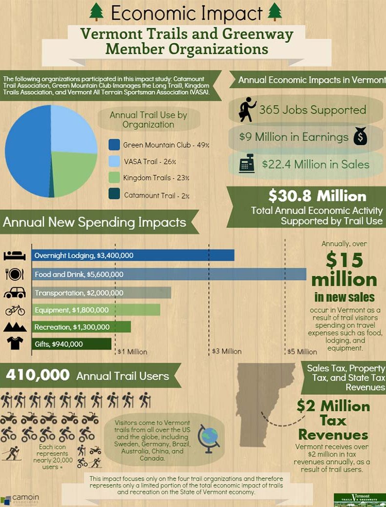 Economic Impacts of Vermont Trails and Greenway Member Organizations An infographic shows the economic impacts of Vermont Trails and Greenway member organizations to the state of Vermont, including increased jobs, earnings, sales, spending, tax revenues, and trail users/visitors.