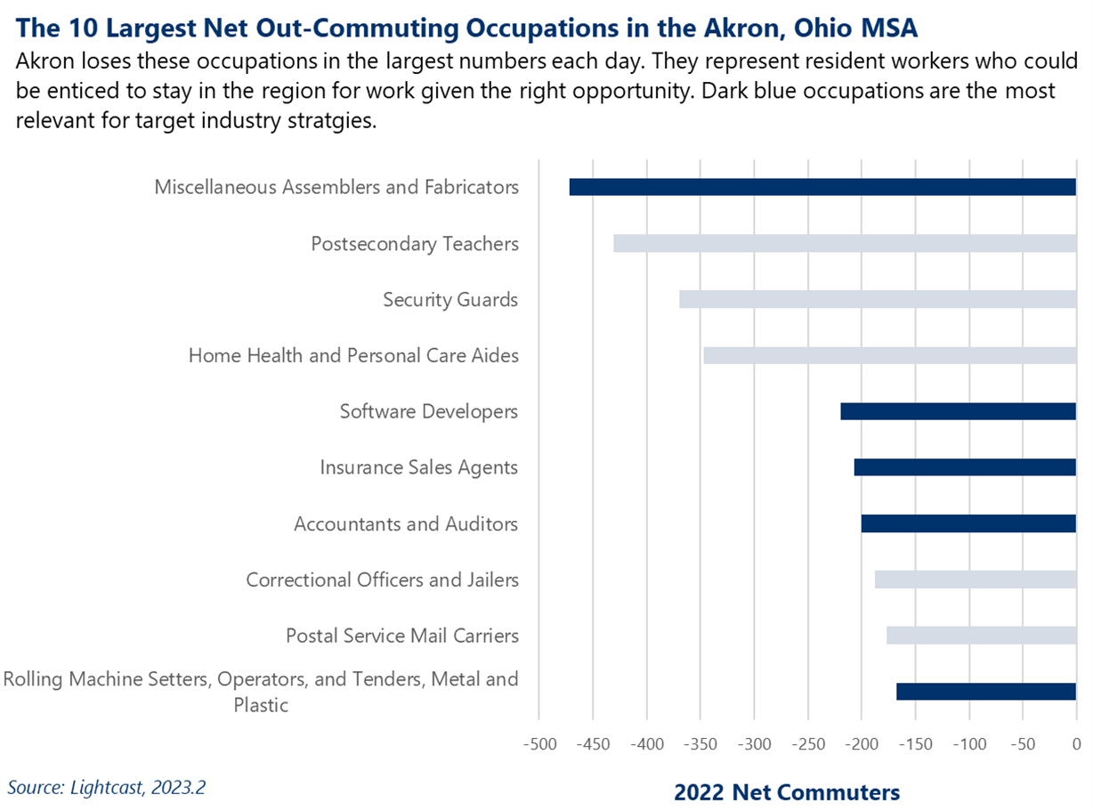 Bar chart showing the 10 largest net out-commuting occupations in the Akron, Ohio MSA
