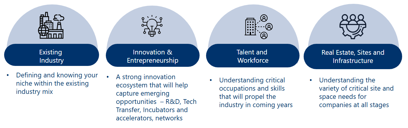 Existing Industry: Defining and knowing your niche within the existing industry mix. Innovation and Entrepreneurship: A strong innovation ecosystem that will help capture emerging opportunities, including R&D, tech transfer, incubators and accelerators, and networks. Talent and Workforce: Understanding critical occupations and skills that will propel the industry in coming years. Real Estate, Sites, and Infrastructure: Understanding the variety of critical site and space needs for companies at all stages.